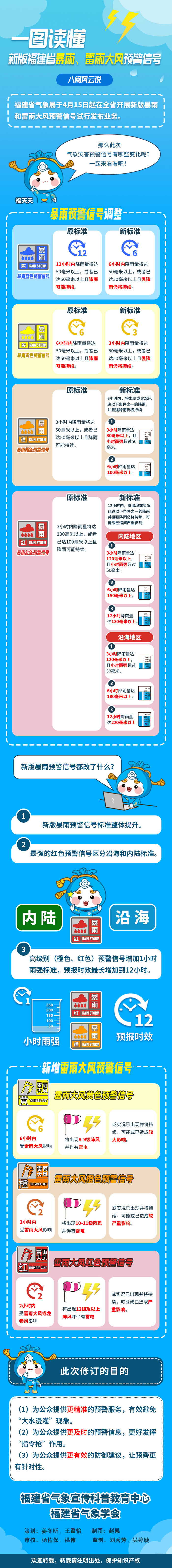 一图读懂新版福建省暴雨、雷雨大风预警信号。来源：福建气象