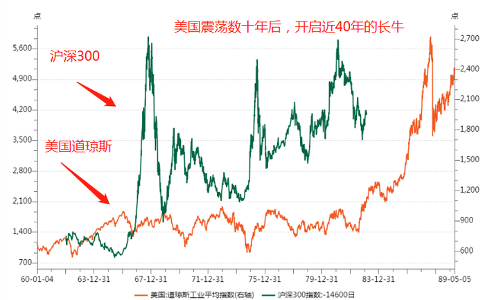 图：美股震荡近20年 数据来源：wind、叶檀财经