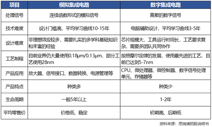 模拟芯片与数字芯片的区别，来源：思瑞浦招股书