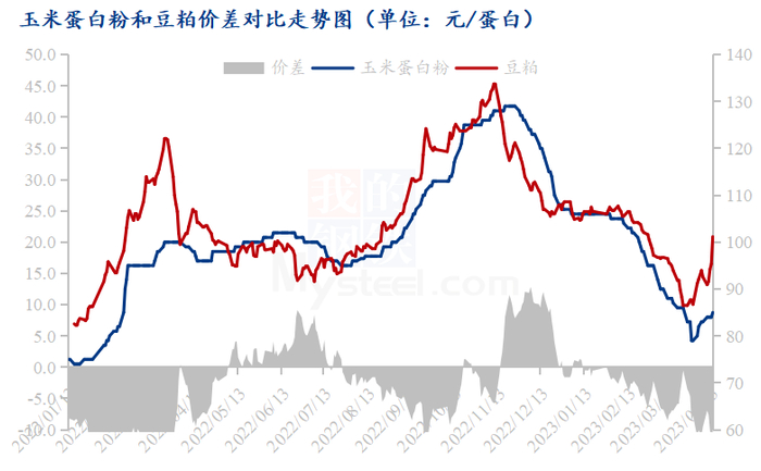 图四：玉米蛋白粉和豆粕价差对比走势分析