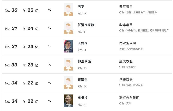 来源：胡润百富官网