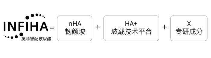 （图：润百颜独家科技INFIHA英菲智配玻尿酸“黄金公式”）