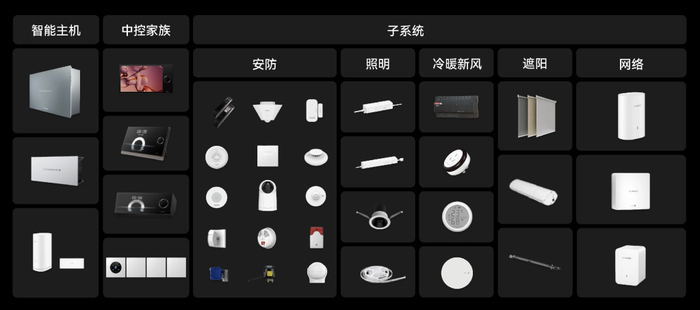图2：全屋智能的智控系统