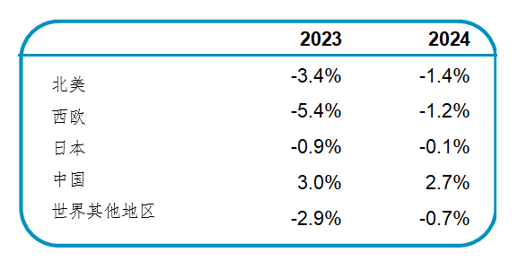 来源：彭博社、WPIC研究