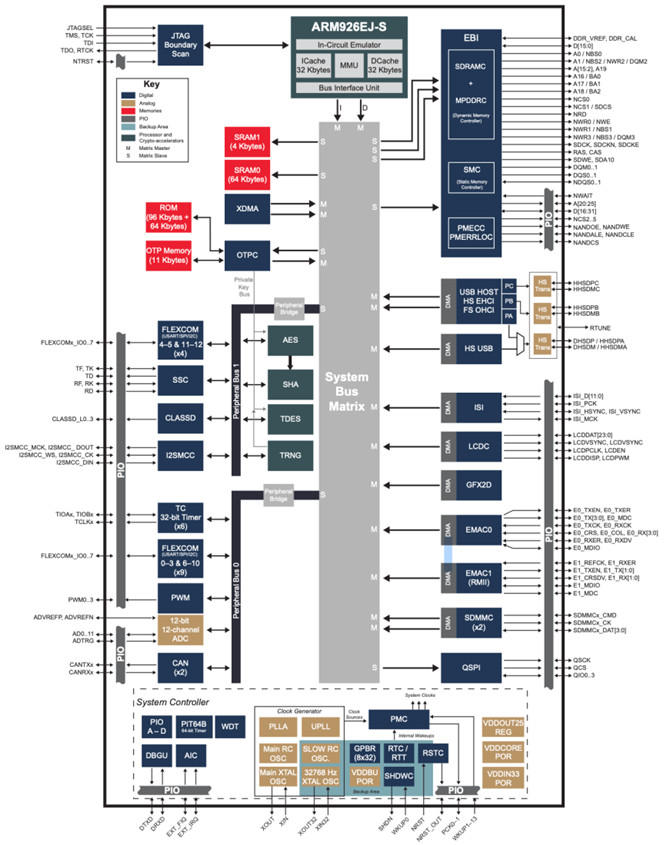 图9：SAM9X60低功耗MPU系统框图