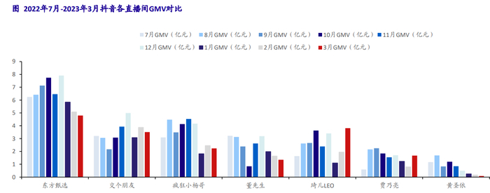 东方甄选自2022年7月以来牢牢占据抖音直播间GMV首位