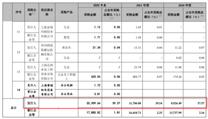 来源：《招股书》