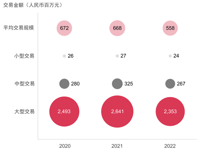 来源：投中数据、汤森路透、Mergermarket及普华永道分析