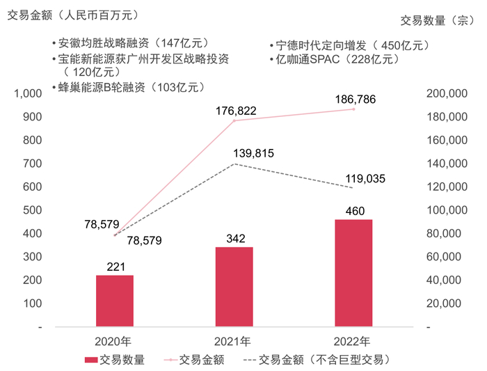 来源：投中数据、汤森路透、Mergermarket及普华永道分析