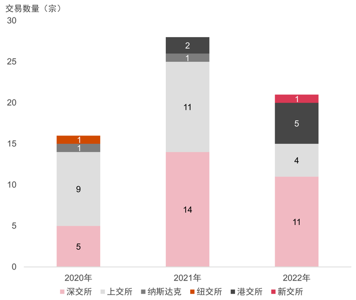 来源：投中数据、汤森路透、Mergermarket、Wind及普华永道分析