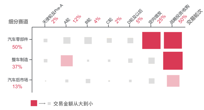来源：投中数据、汤森路透、Mergermarket及普华永道分析