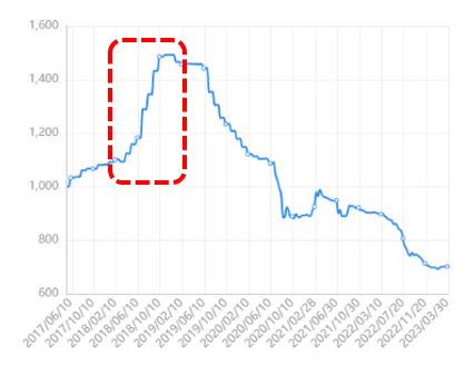 数据来源：新华指数