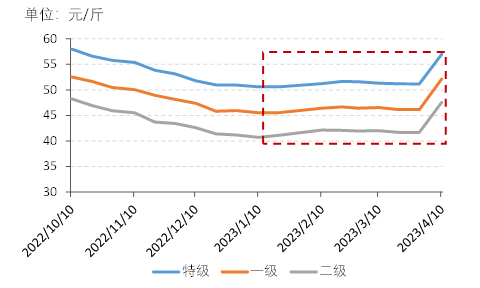 数据来源：新华指数