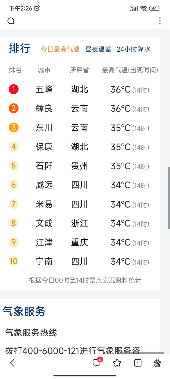 ↑中国天气网数据显示，截至16日14时，四川多地登上全国高温榜前十