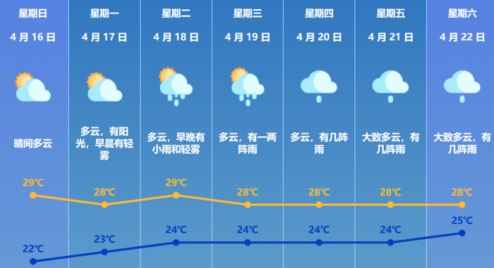 未来几天珠海天气预报。市气象台供图