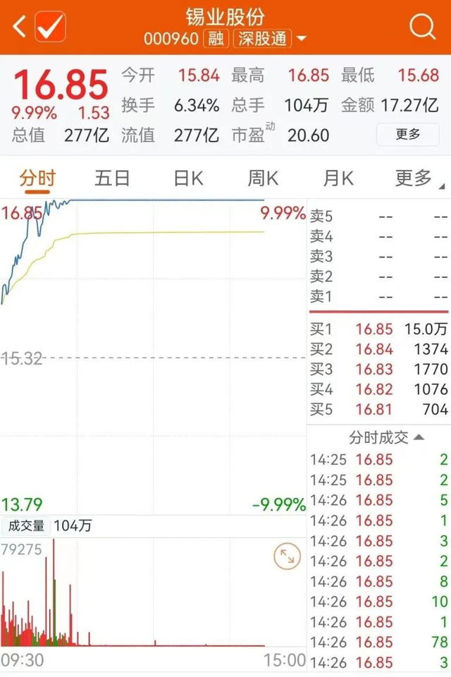锡业股份今日走势