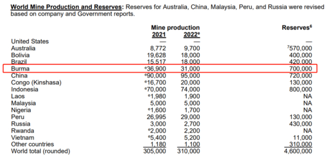 全球锡产量、储量分布 来源：USGS