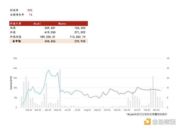 NFT 资产估值模式下的 DRIC 模型：Azuki, 来源：Hash Global