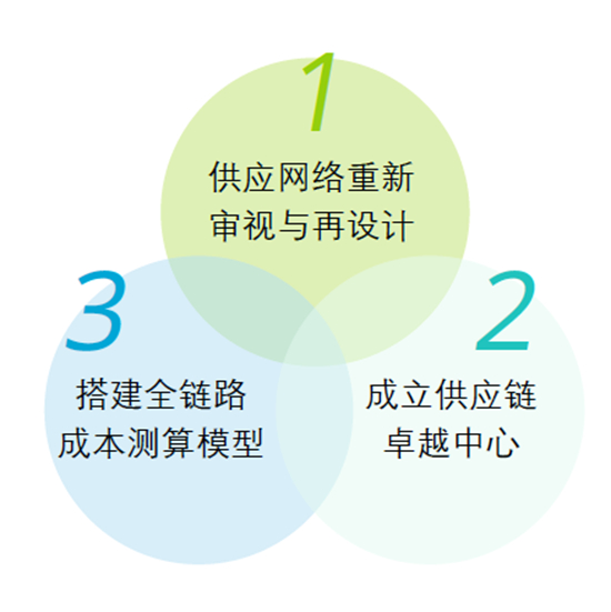 来源：德勤管理咨询