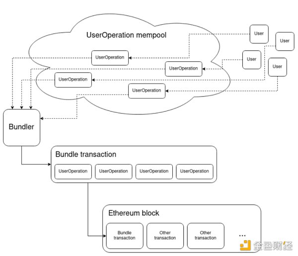 EIP-4337的实现过程