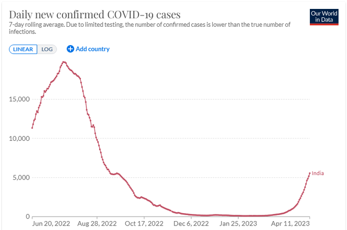 印度新增新冠病例重回过去八个月新高