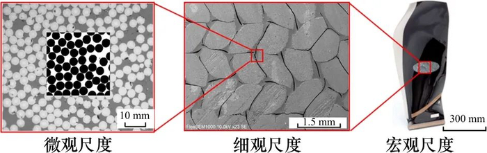 图3 编织复合材料不同尺度结构示意图