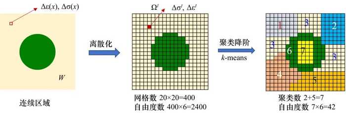 图2 数据驱动自洽聚类分析仿真方法示意图