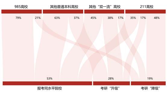 图：不同层次本科院校毕业生报考院校层次占比（来源：新东方《2024中国大学生考研白皮书》）