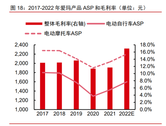 图源：爱玛公告