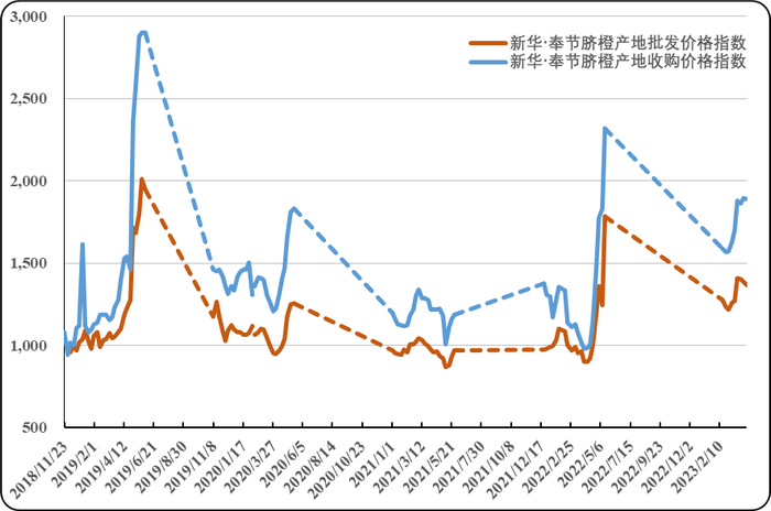 数据来源：新华指数