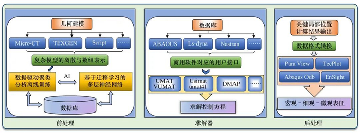 图4 先进复合材料结构一体化多尺度计算平台示意图