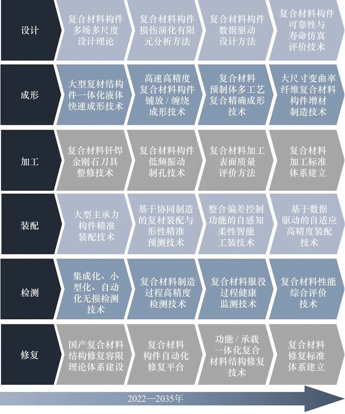 图1 面向2035年的复合材料构件精确制造技术发展要素