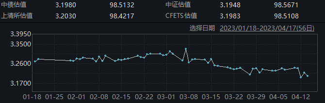 图为30年期国债新券220024近三个月收益率波动