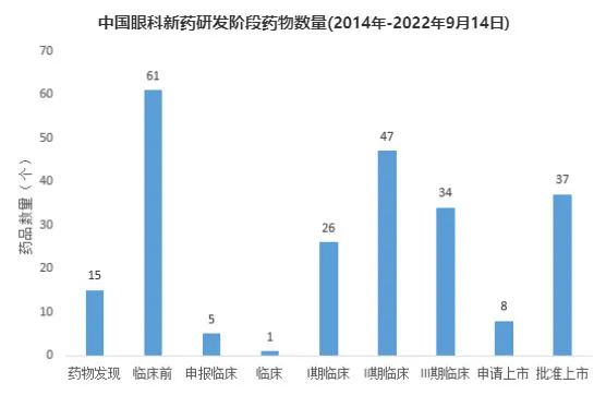 来源：药融云《中国眼科行业产业现状与未来发展白皮书》