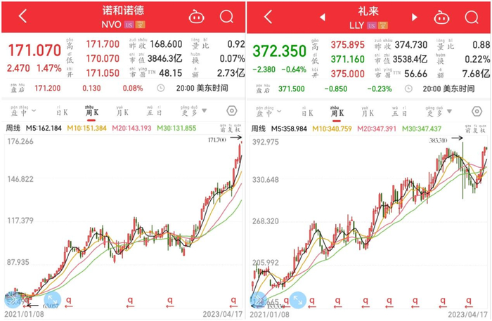 （诺和诺德与礼来股价两年来均已翻倍）