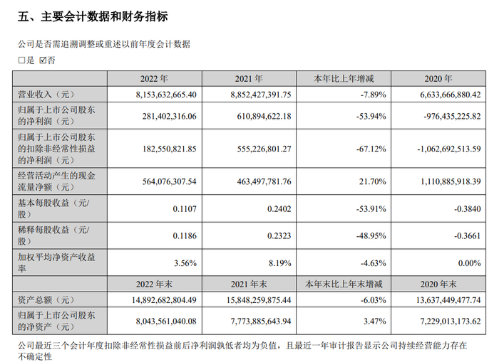 图：利亚德2022年年报截图