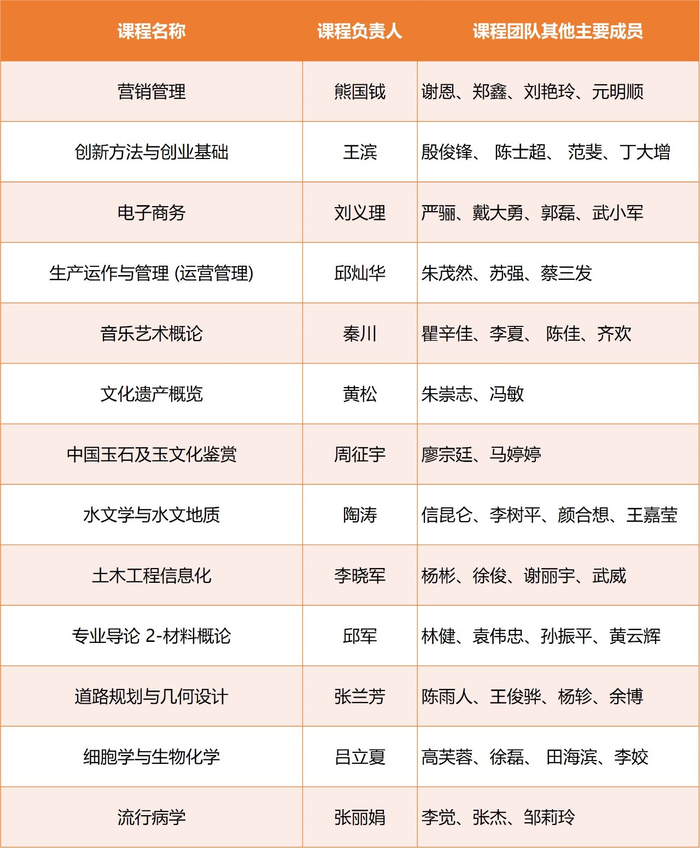 虚拟仿真实验教学一流课程（4门）