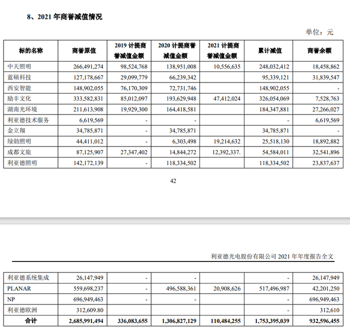 图：利亚德2021年年报截图