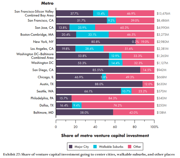 @ 美国主要都市区的VC分布