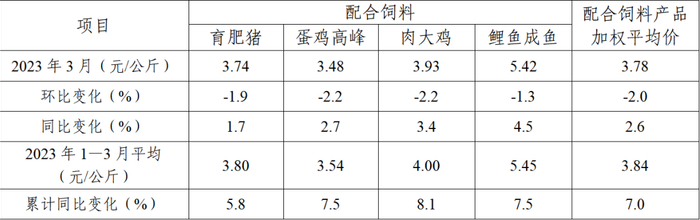 表3 2023年3月饲料企业浓缩饲料和添加剂预混合饲料平均价格