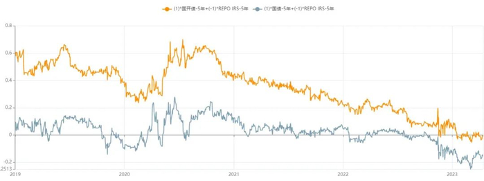 图：TF/T跨期价差