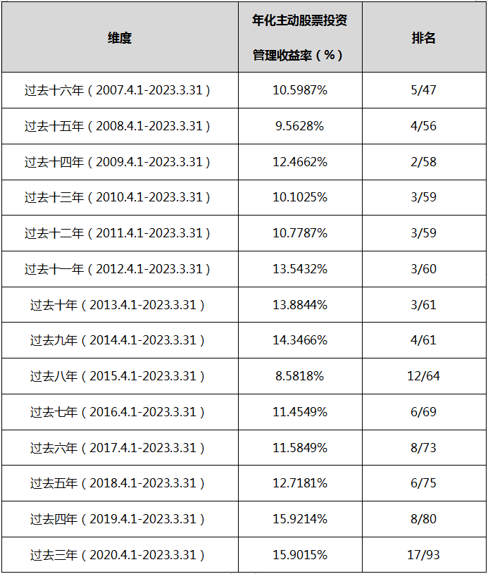 （数据来源：银河证券基金研究中心 数据截至时间：2023年3月31日）