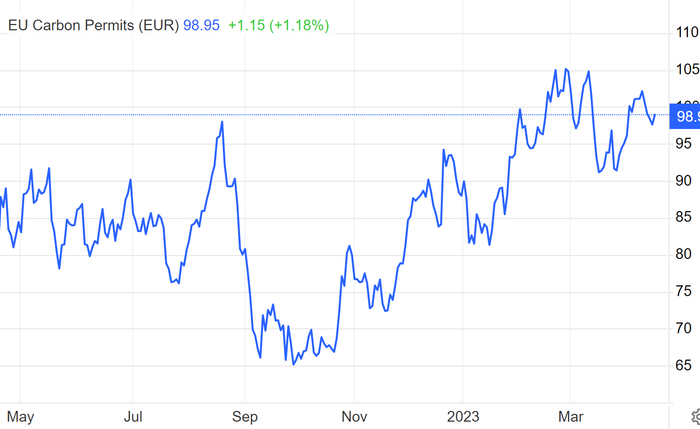 （欧盟碳排放交易价格：来源：tradingeconomics）