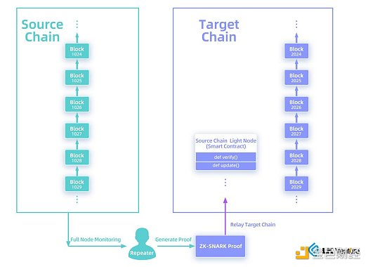 ZK Bridge的实现技术路径