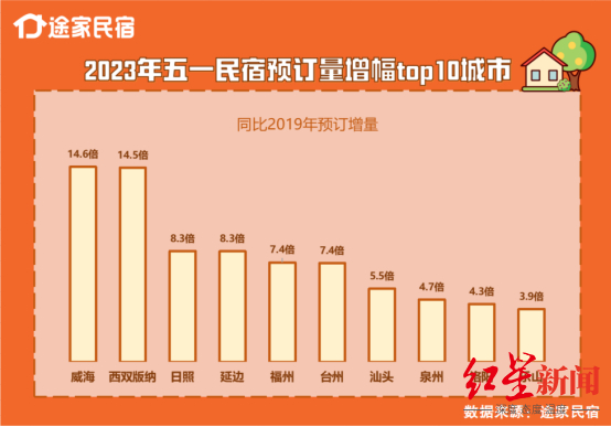 ▲乐山挤进五一民宿预订量增幅全国前十