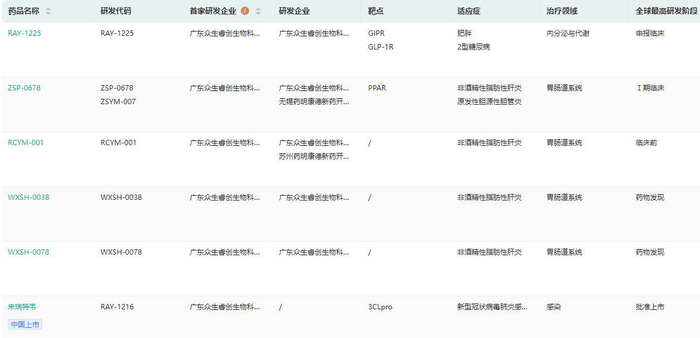 图片来源：药融云全球药物研发数据库