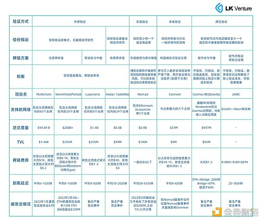目前主流跨链解决方案技术参数对比