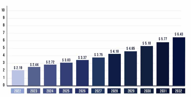 图片来源：precedence research