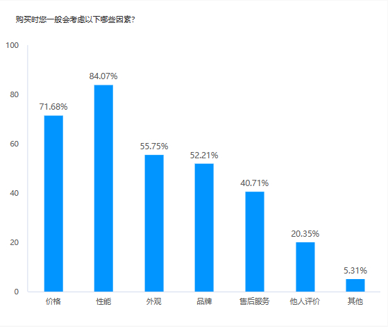 大学生手机调查（图源齐鲁壹点）
