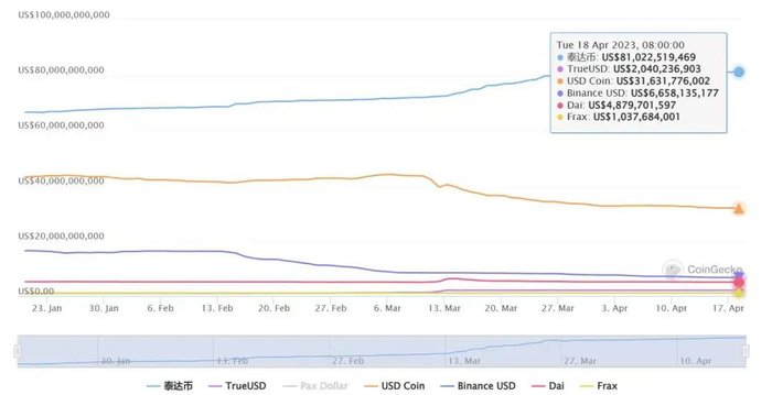 各稳定币的流通量变化趋势，来源：CoinGecko